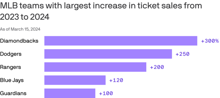 Diamondbacks see biggest Stubhub ticket sales jump in MLB