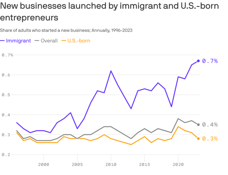 Immigrants and Latinos are most entrepreneurial in U.S., study finds