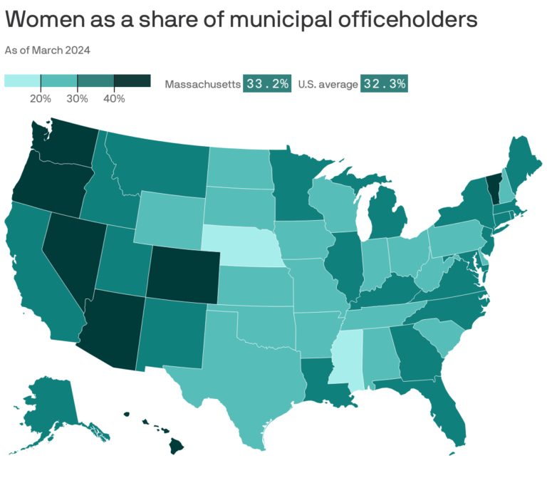 Where Massachusetts ranks in women holding elected office