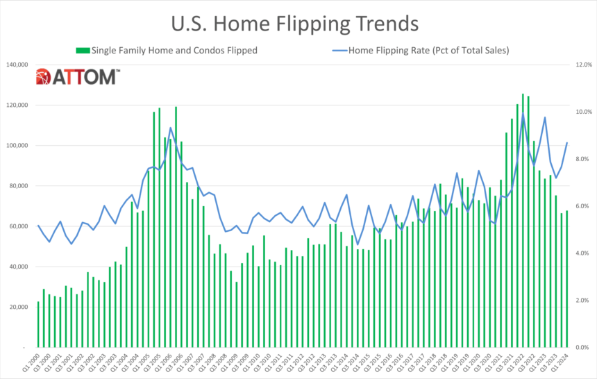 U.s. Home Flipping Trends Chart Q1 20242 1.png