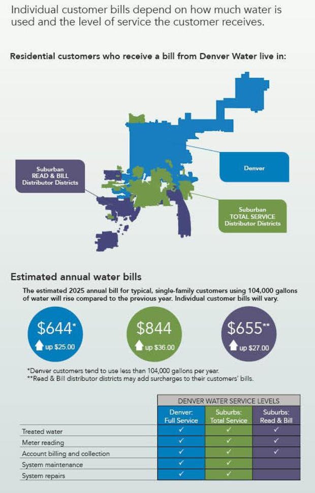 Denver Water Chart.jpg