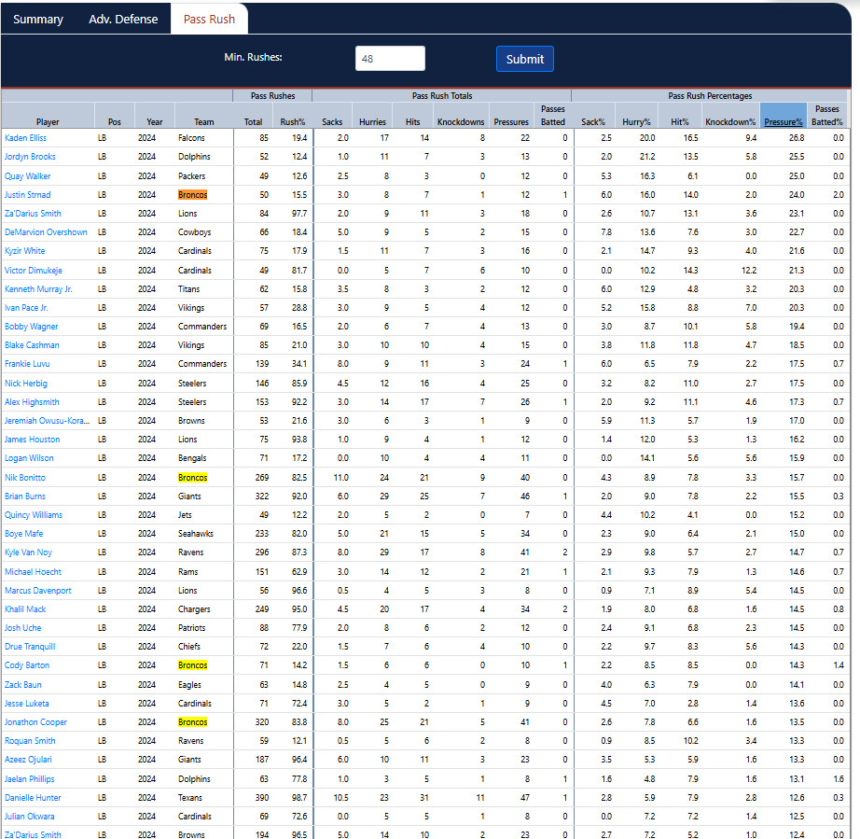 Sis Lb Pr After Wk 13 2024.png