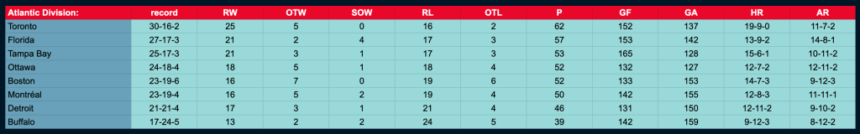 Atlantic Standings 1 2025 1024x160.png