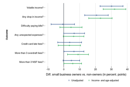 Figure 1: A dot and whisker plot showing the unadjusted and income-age adjusted difference between small business owners and non-owners for seven metrics of income volatility. The y-axis is the seven metrics of income volatility: volatile income, any drop in income, difficulty paying bills, any unexpected expense, credit card late fees, more than 3 overdraft fees, and more than 3 NSF fees. The x-axis is the difference between small business owners and non-owners in percentage points. The line color is unadjusted or adjusted difference. The dot is the coefficient estimate and the whiskers are the confidence interval. The unadjusted difference in volatile income between small business owners and non-owners is 30.1 percentage points with a confidence interval of [22.9, 37.4], the adjusted difference is 32 with a confidence interval of [24.9, 39.1].  For any drop in income, the unadjusted difference is 20.6 with a confidence interval of [13.2, 28.1], and the adjusted difference is 23.1 with a confidence interval of [15.8, 30.5]. For difficulty paying bills, the unadjusted difference is -.5 with a confidence interval of [-7.9, 6.8], and the adjusted difference is 4.6 with a confidence interval of [-2.4, 11.6]. For any unexpected expense the unadjusted difference is 6.5 with a confidence interval of [0, 13.1], and the adjusted difference is 6.2 with a confidence interval of [-0.2, 12.7]. For credit card late fees, the unadjusted difference is 3.7 with a confidence interval of [-3.8, 11.3], and the adjusted difference is 3.5 with a confidence interval of [-3.4, 10.6]. For more than 3 overdraft fees, the unadjusted difference is 6.4 with a confidence interval of [0.1. 12.7], and the adjusted difference is 9 with a confidence interval of [2.3, 15.6]. For more than 3 NSF fees, the unadjusted difference is 4.8 with a confidence interval of [-0.4, 10.1], and the adjusted difference is 5.6 with a confidence interval of [0, 11.2].