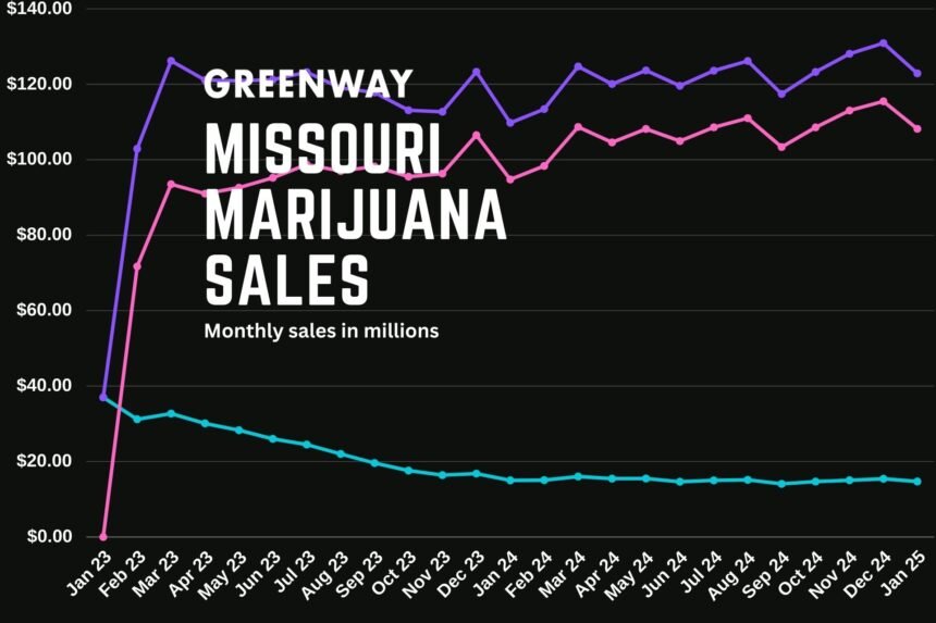 Copy Of Missouri Marijuana Sales 1920 × 1280 Px.jpg