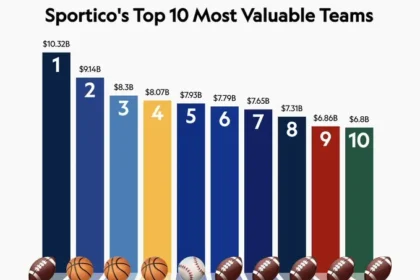 Top10sportsteams