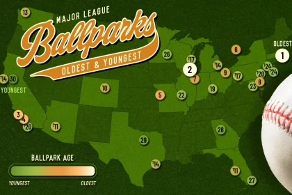 MLB ballparks from oldest to newest